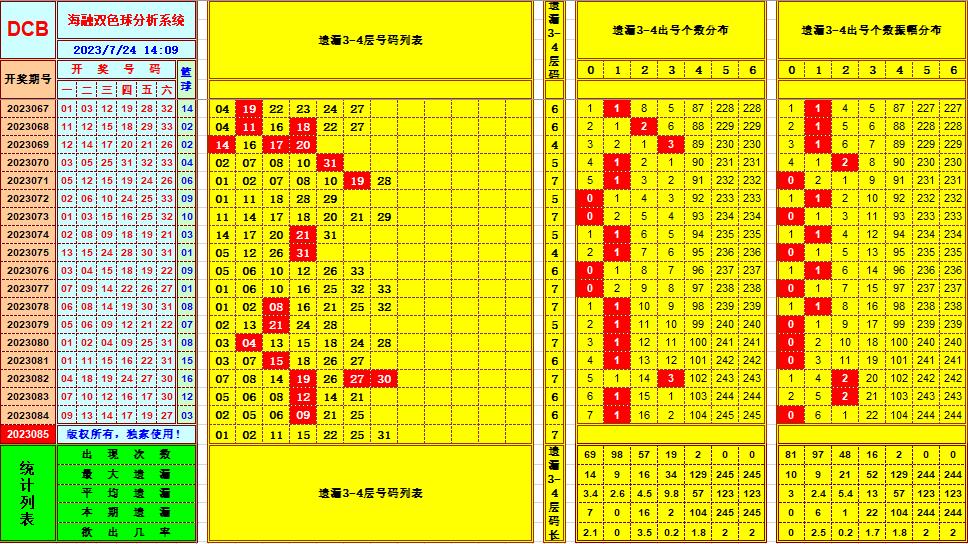 双色球第2023085期海融看图说号之双色遗漏分析(资深达人)