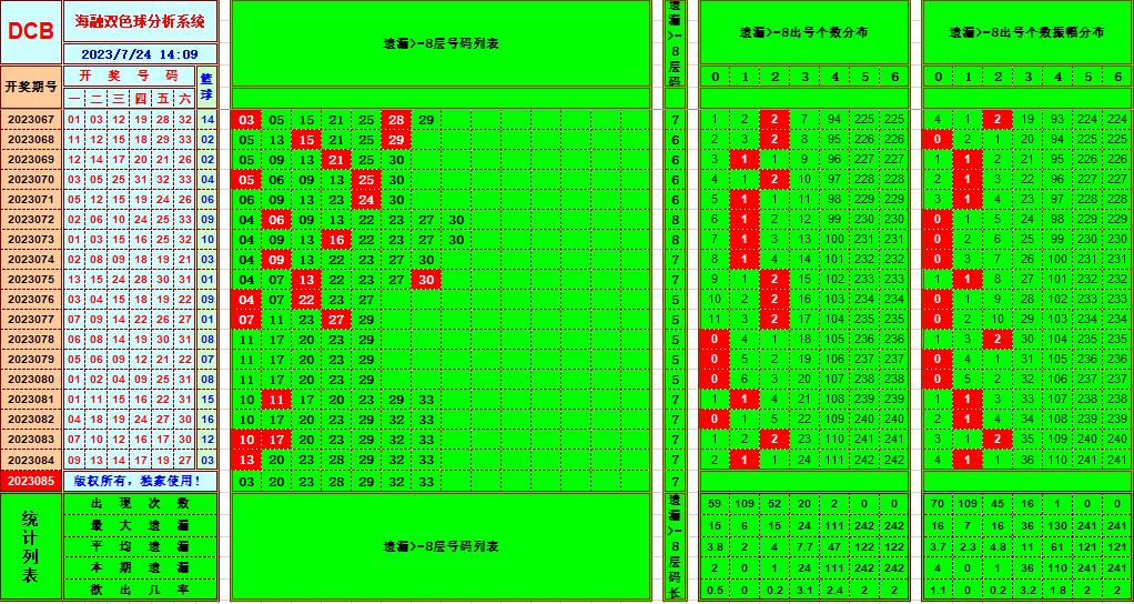 双色球第2023085期海融看图说号之双色遗漏分析(资深达人)