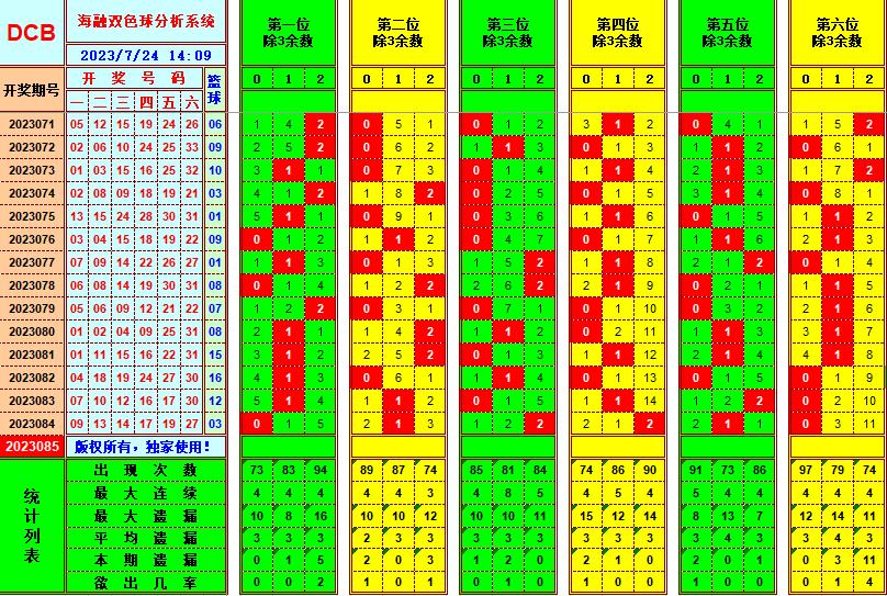 双色球第2023085期海融看图说号之双色遗漏分析(资深达人)