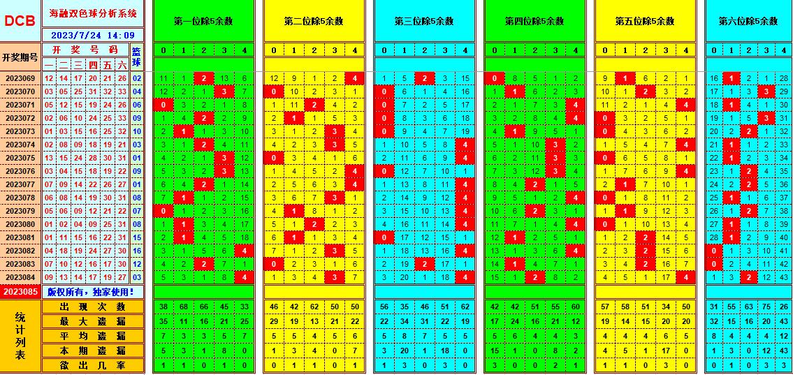 双色球第2023085期海融看图说号之双色遗漏分析(资深达人)