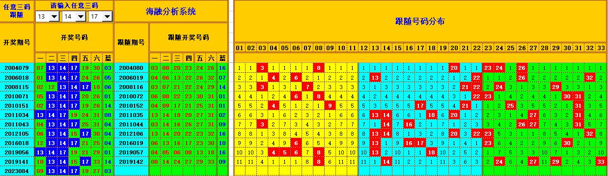 双色球第2023085期海融看图说号之双色遗漏分析(资深达人)