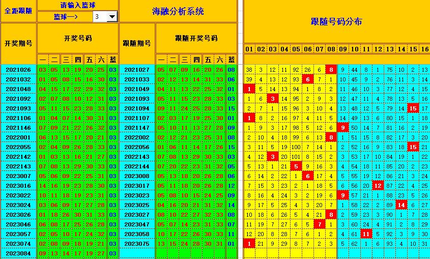 双色球第2023085期海融看图说号之双色遗漏分析(资深达人)