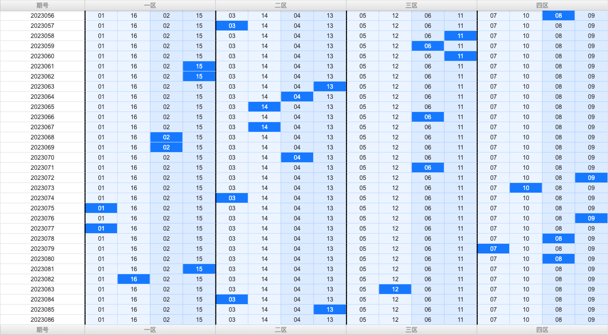 双色球第2023086期大玩家红蓝频率图表分析推荐（内有乾坤）
