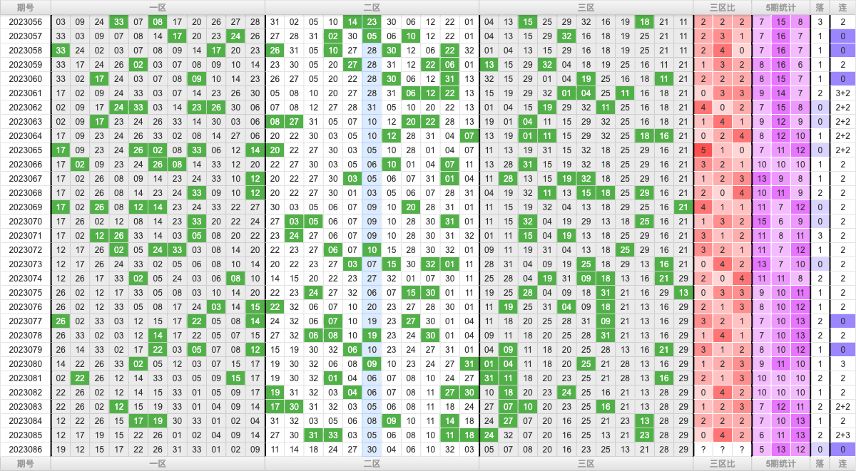 双色球第2023086期大玩家红蓝频率图表分析推荐（内有乾坤）