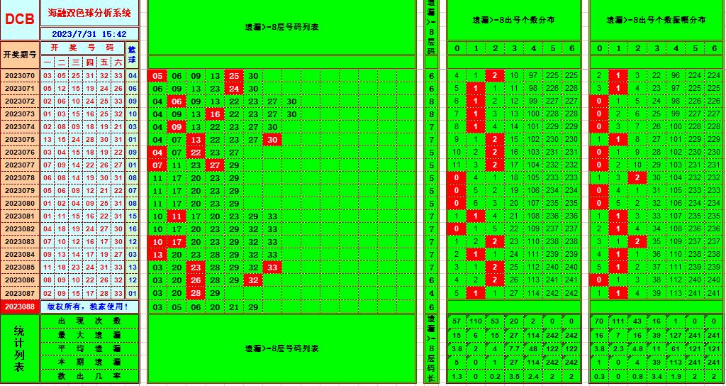 双色球第2023088期海融看图说号之双色遗漏分析(资深达人)