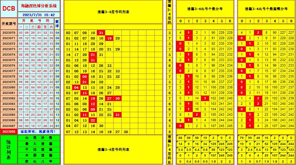 双色球第2023088期海融看图说号之双色遗漏分析(资深达人)