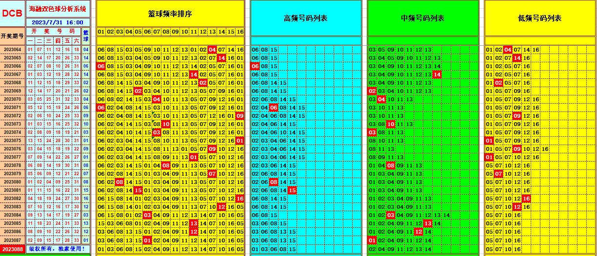 双色球第2023088期海融看图说号之双色遗漏分析(资深达人)