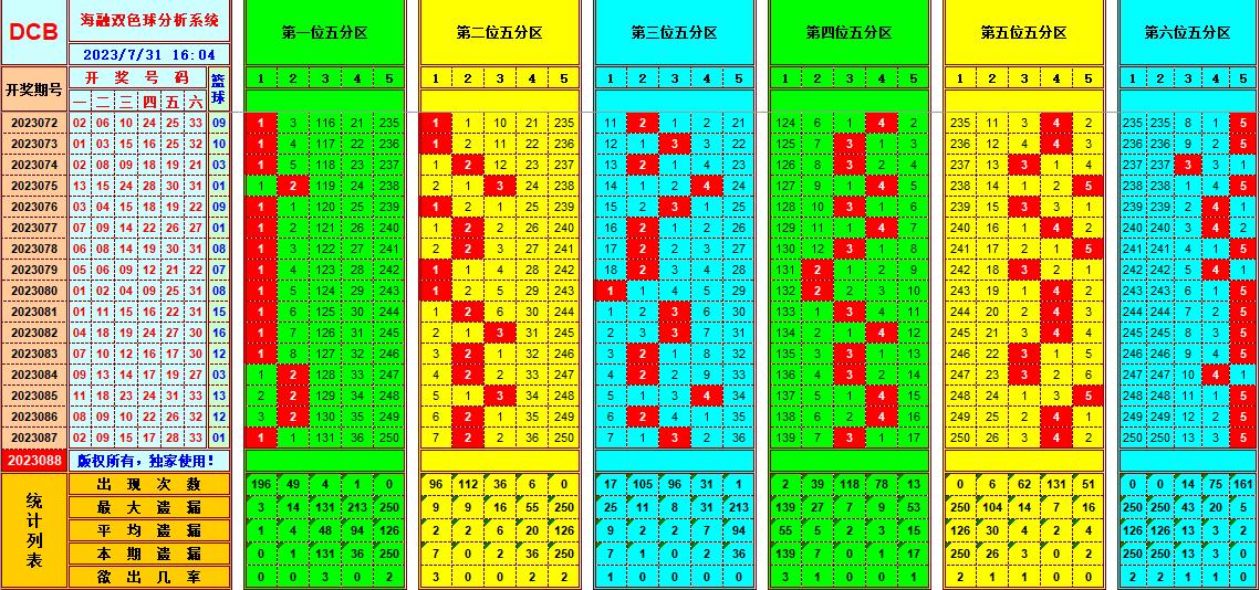 双色球第2023088期海融看图说号之双色遗漏分析(资深达人)