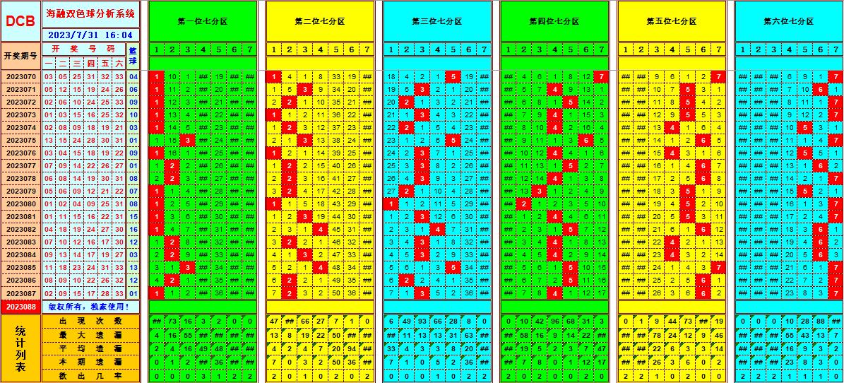 双色球第2023088期海融看图说号之双色遗漏分析(资深达人)