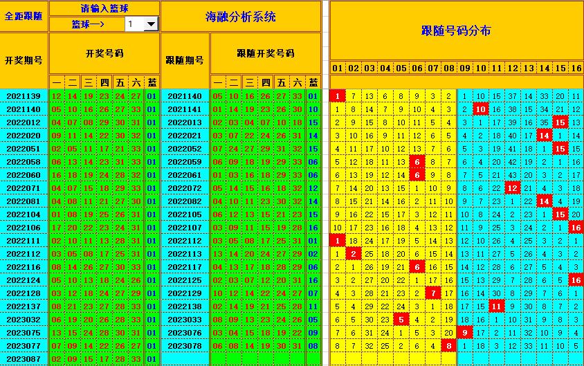 双色球第2023088期海融看图说号之双色遗漏分析(资深达人)