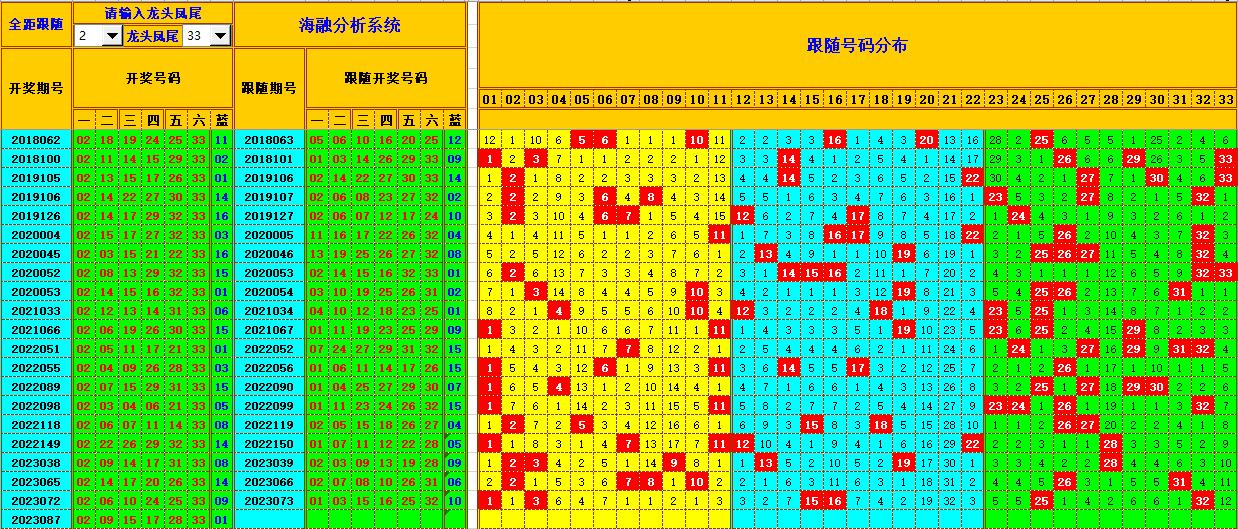 双色球第2023088期海融看图说号之双色遗漏分析(资深达人)