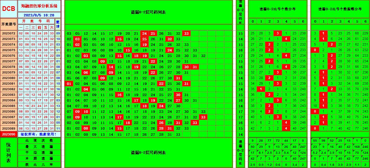 双色球第2023090期海融看图说号之双色遗漏分析(资深达人)