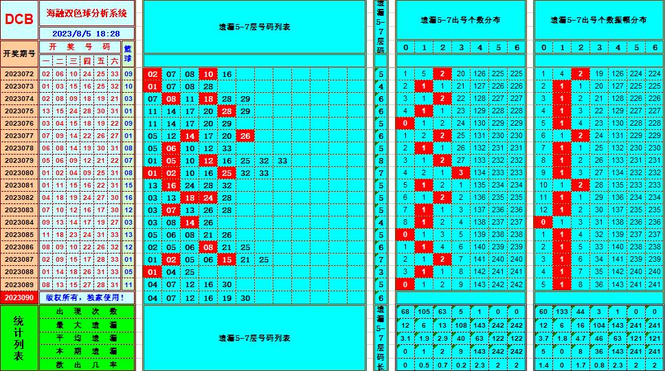 双色球第2023090期海融看图说号之双色遗漏分析(资深达人)