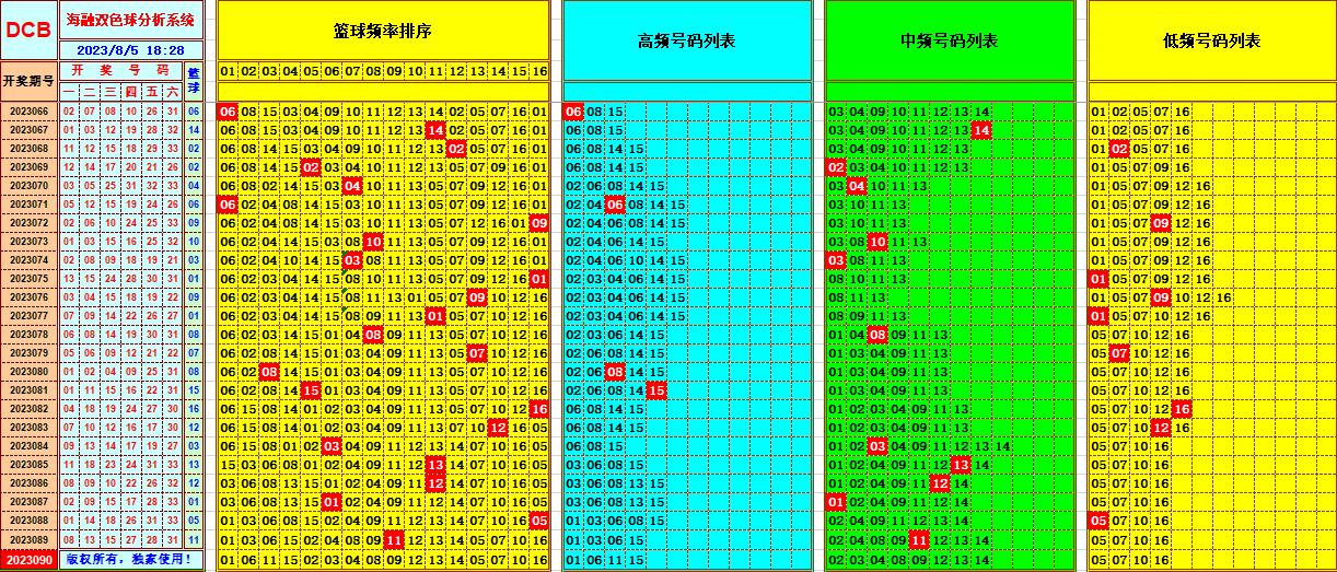 双色球第2023090期海融看图说号之双色遗漏分析(资深达人)