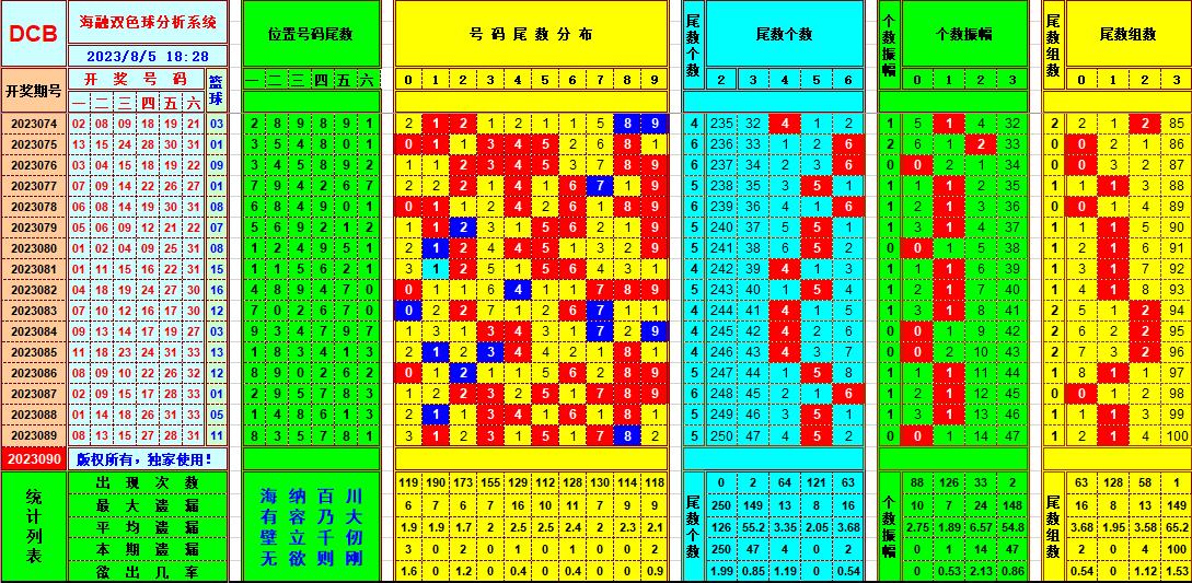 双色球第2023090期海融看图说号之双色遗漏分析(资深达人)