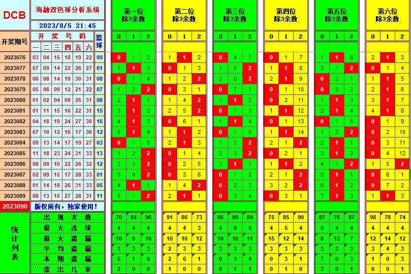 双色球第2023090期海融看图说号之双色遗漏分析(资深达人)