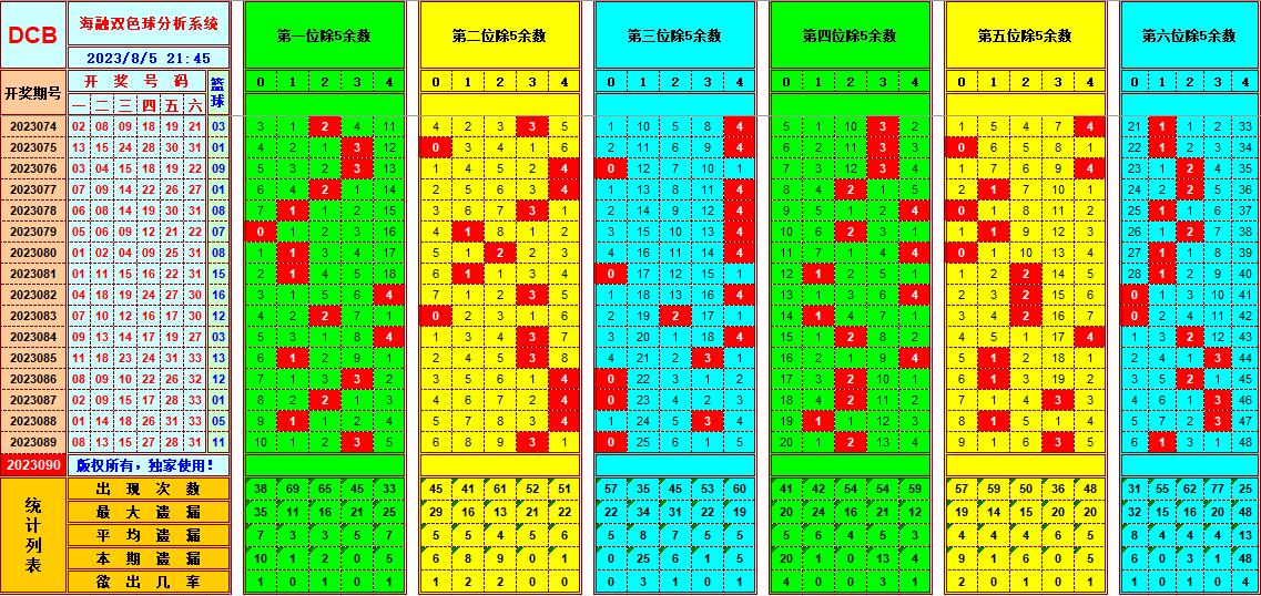 双色球第2023090期海融看图说号之双色遗漏分析(资深达人)