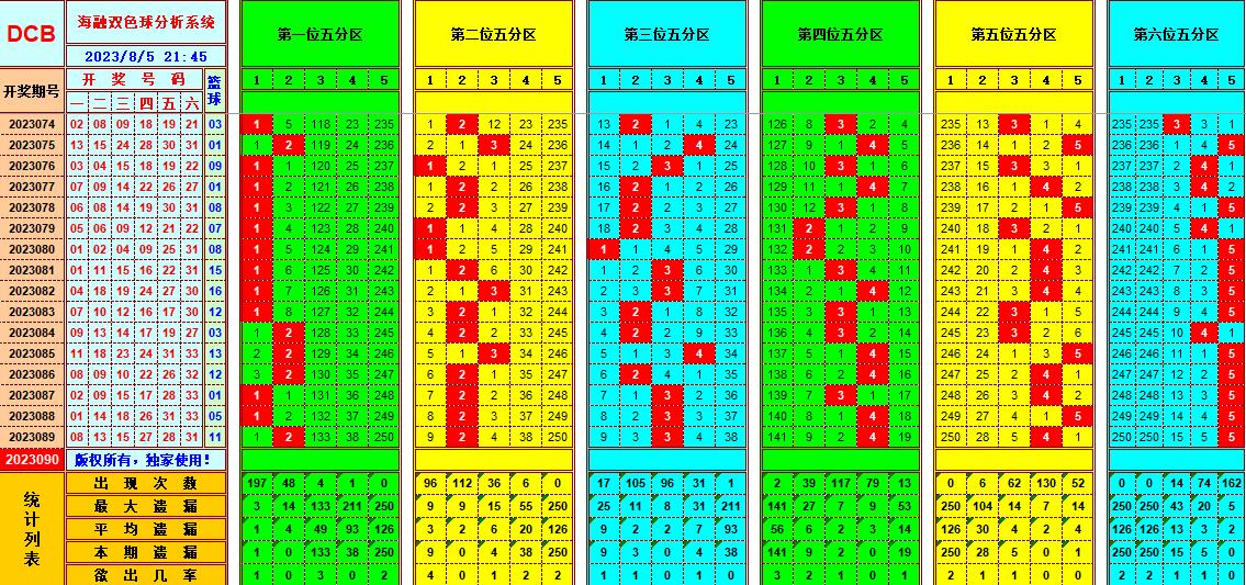 双色球第2023090期海融看图说号之双色遗漏分析(资深达人)