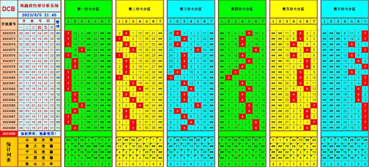 双色球第2023090期海融看图说号之双色遗漏分析(资深达人)