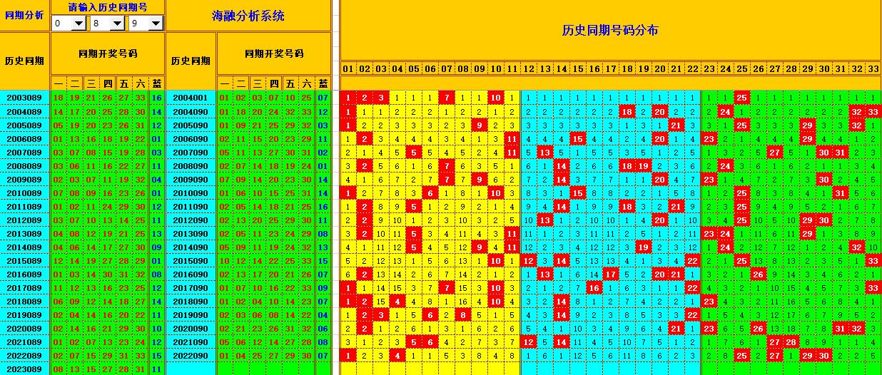 双色球第2023090期海融看图说号之双色遗漏分析(资深达人)