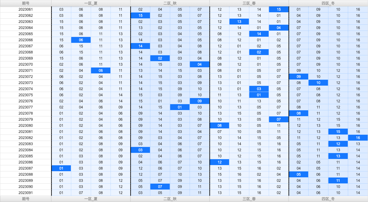 双色球第2023091期大玩家红蓝频率图表分析推荐（内有乾坤）