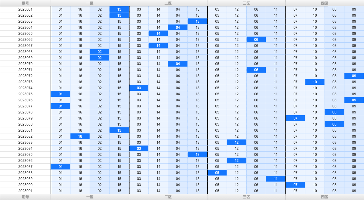 双色球第2023091期大玩家红蓝频率图表分析推荐（内有乾坤）