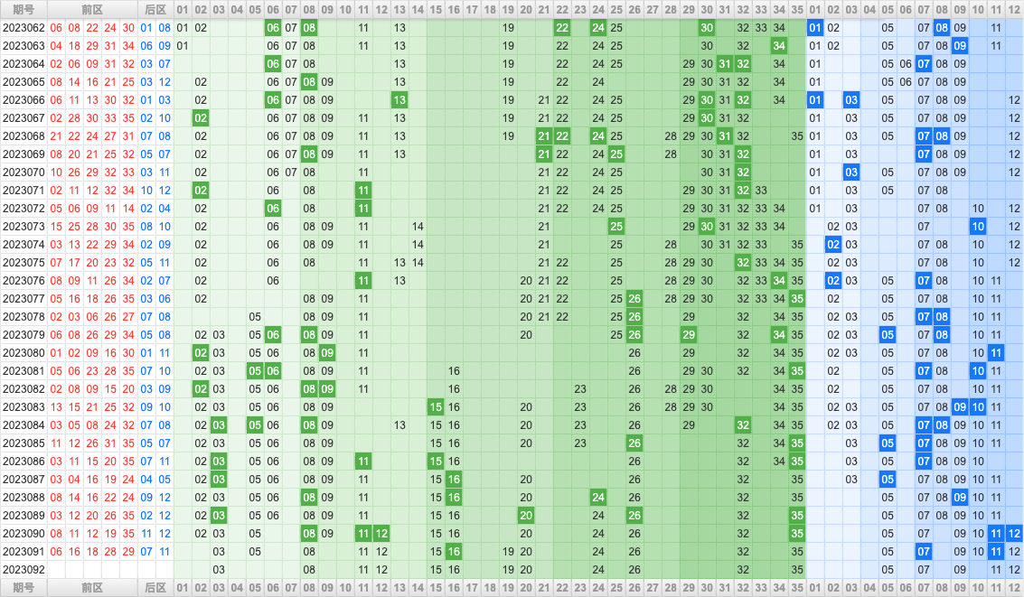 大乐透第23092期大玩家热号寻胆图参考号码预测推荐