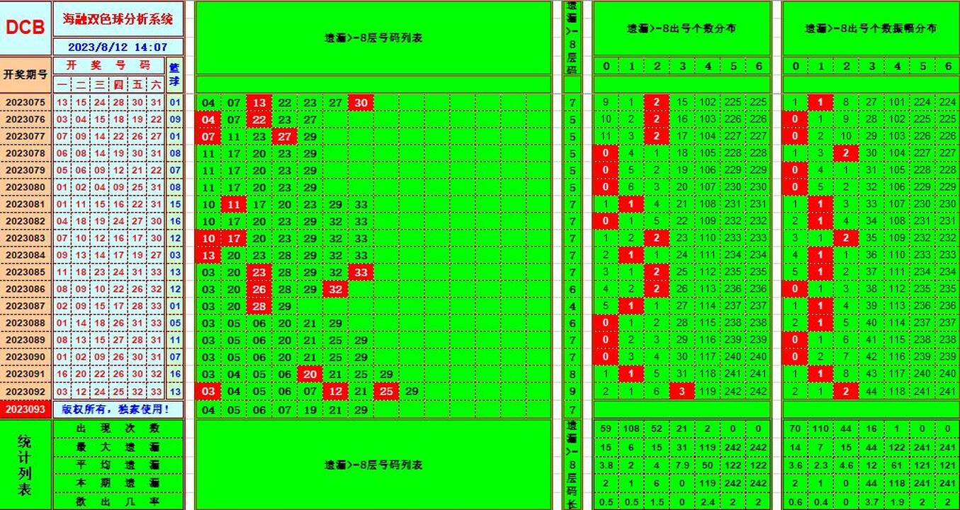 双色球第2023093期海融看图说号之双色遗漏分析(资深达人)