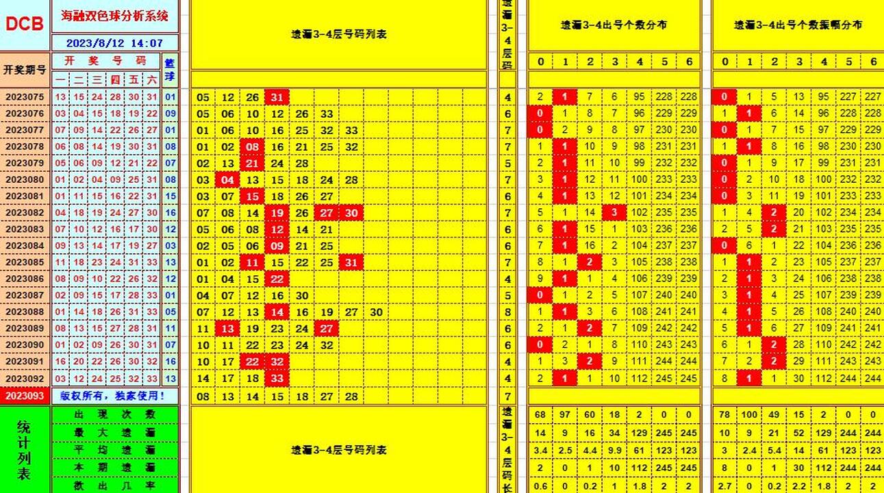 双色球第2023093期海融看图说号之双色遗漏分析(资深达人)