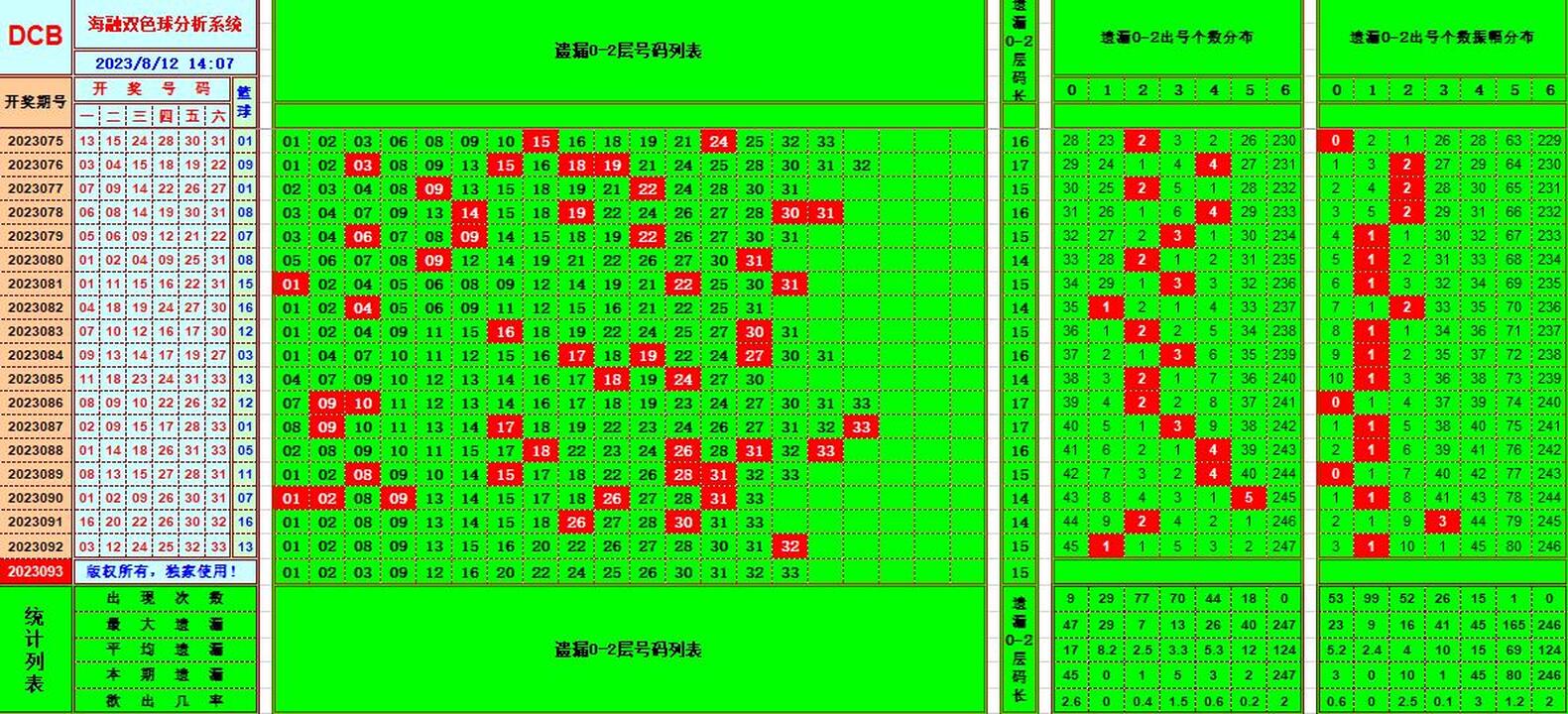 双色球第2023093期海融看图说号之双色遗漏分析(资深达人)