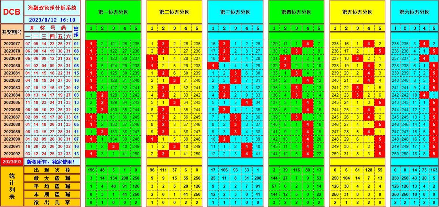 双色球第2023093期海融看图说号之双色遗漏分析(资深达人)