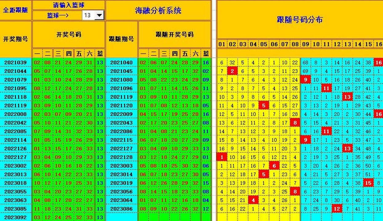 双色球第2023093期海融看图说号之双色遗漏分析(资深达人)