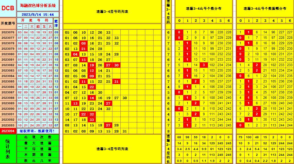 双色球第2023094期海融看图说号之双色遗漏分析(资深达人)