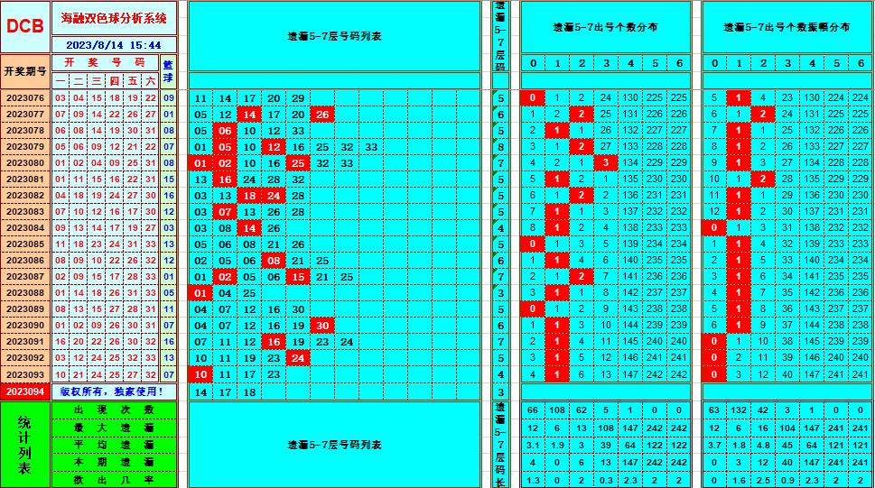 双色球第2023094期海融看图说号之双色遗漏分析(资深达人)