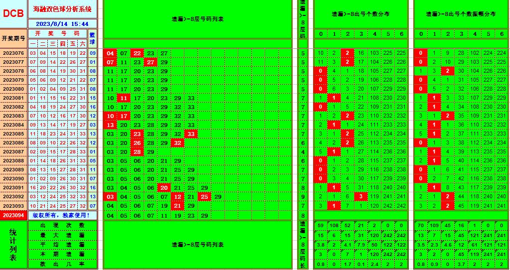 双色球第2023094期海融看图说号之双色遗漏分析(资深达人)