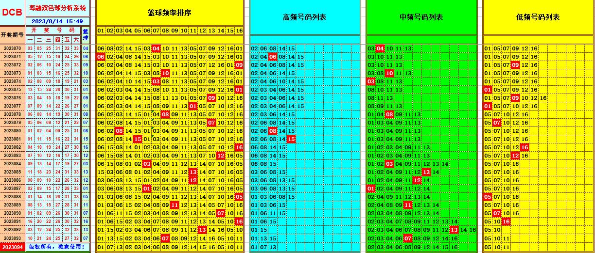 双色球第2023094期海融看图说号之双色遗漏分析(资深达人)