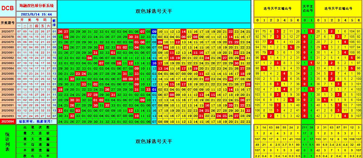 双色球第2023094期海融看图说号之双色遗漏分析(资深达人)