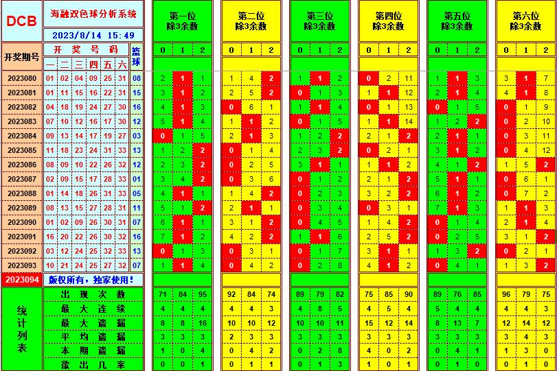 双色球第2023094期海融看图说号之双色遗漏分析(资深达人)