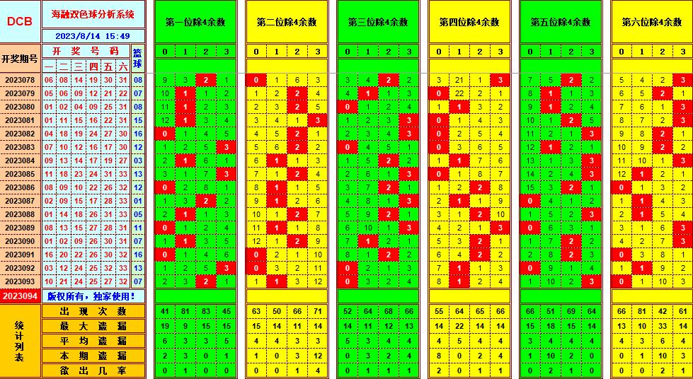 双色球第2023094期海融看图说号之双色遗漏分析(资深达人)