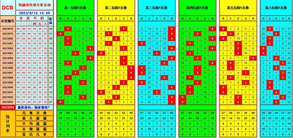 双色球第2023094期海融看图说号之双色遗漏分析(资深达人)