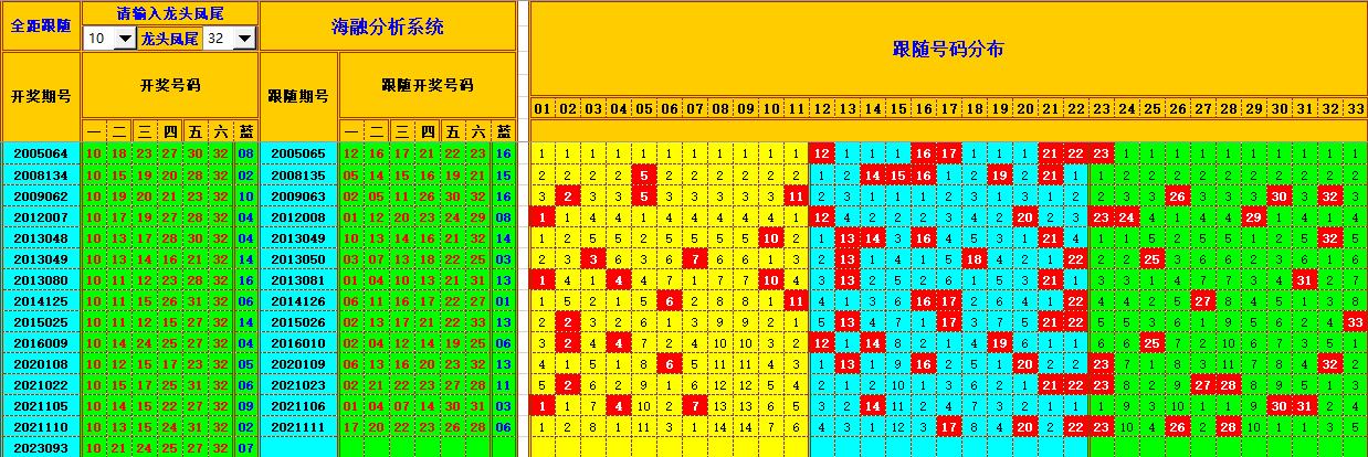 双色球第2023094期海融看图说号之双色遗漏分析(资深达人)