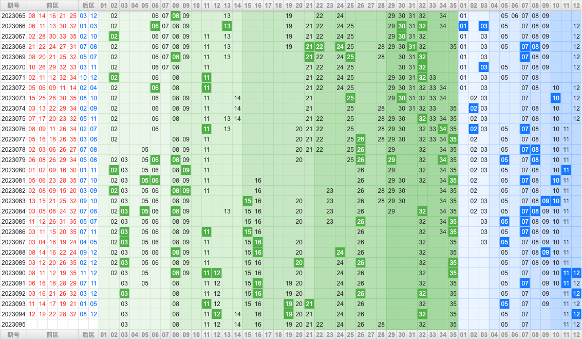 大乐透第23095期大玩家热号寻胆图参考号码预测推荐