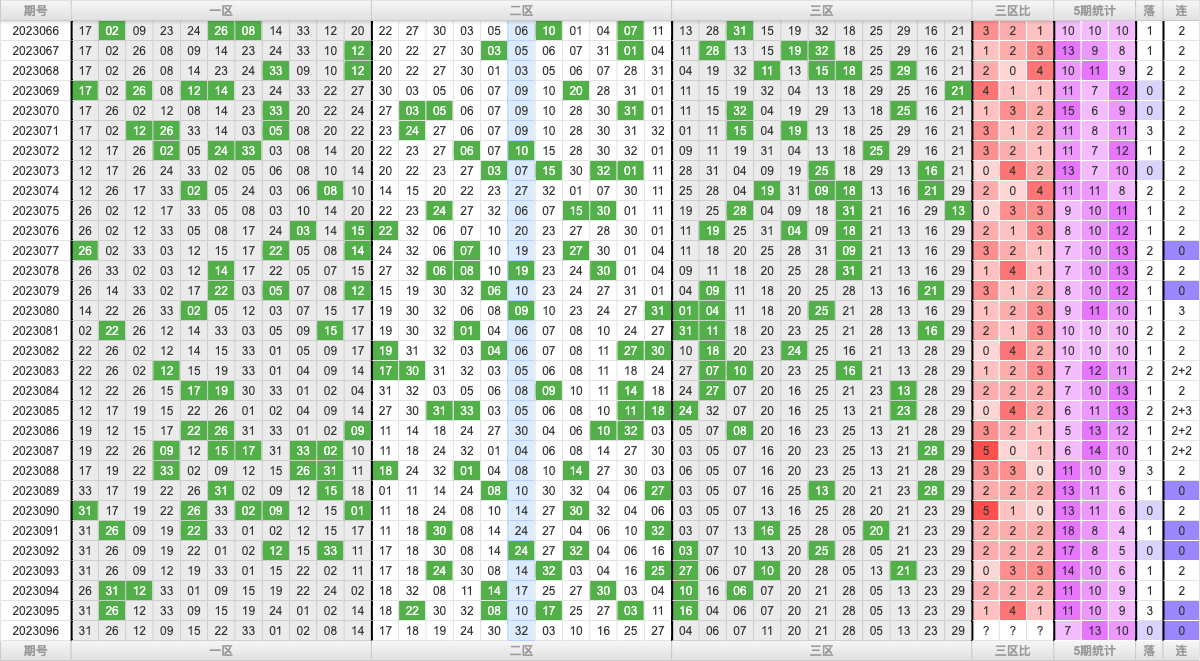 双色球第2023096期大玩家红蓝频率图表分析推荐（内有乾坤）