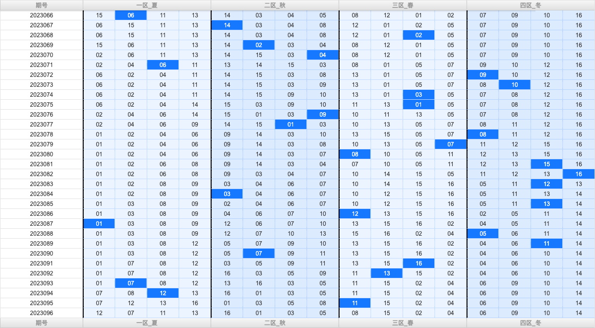 双色球第2023096期大玩家红蓝频率图表分析推荐（内有乾坤）