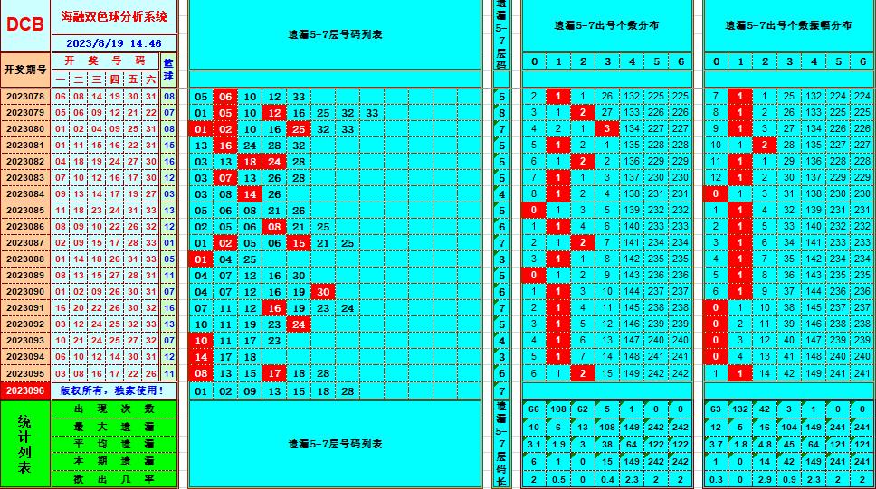 双色球第2023096期海融看图说号之双色遗漏分析(资深达人)