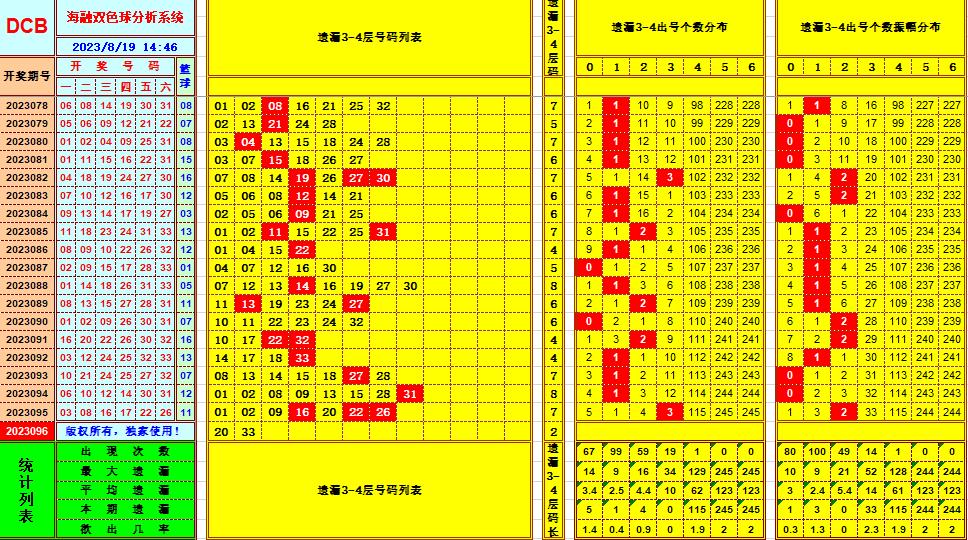 双色球第2023096期海融看图说号之双色遗漏分析(资深达人)