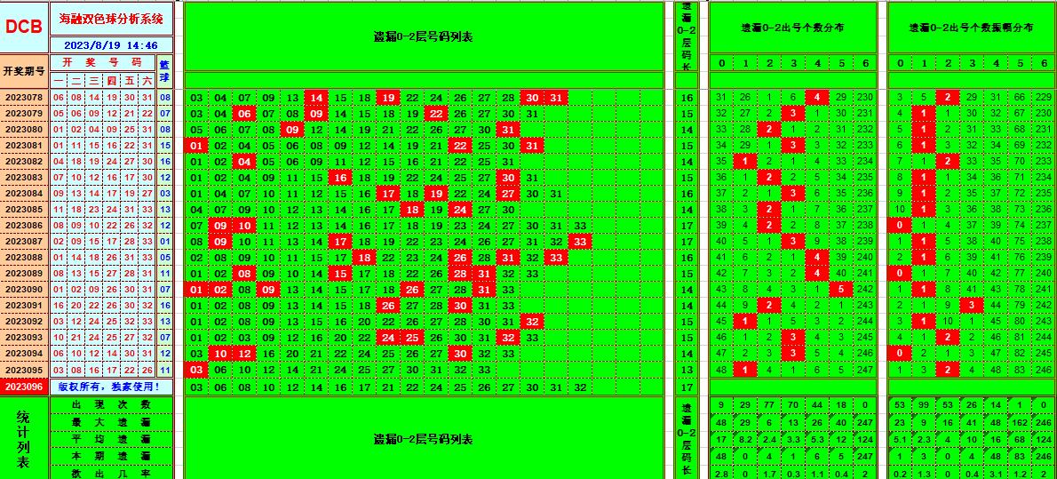 双色球第2023096期海融看图说号之双色遗漏分析(资深达人)