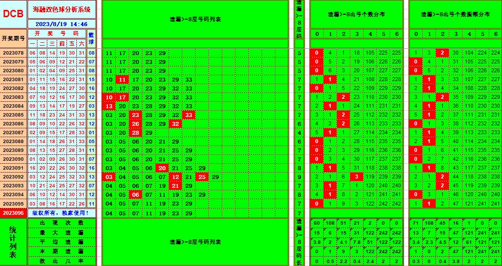 双色球第2023096期海融看图说号之双色遗漏分析(资深达人)