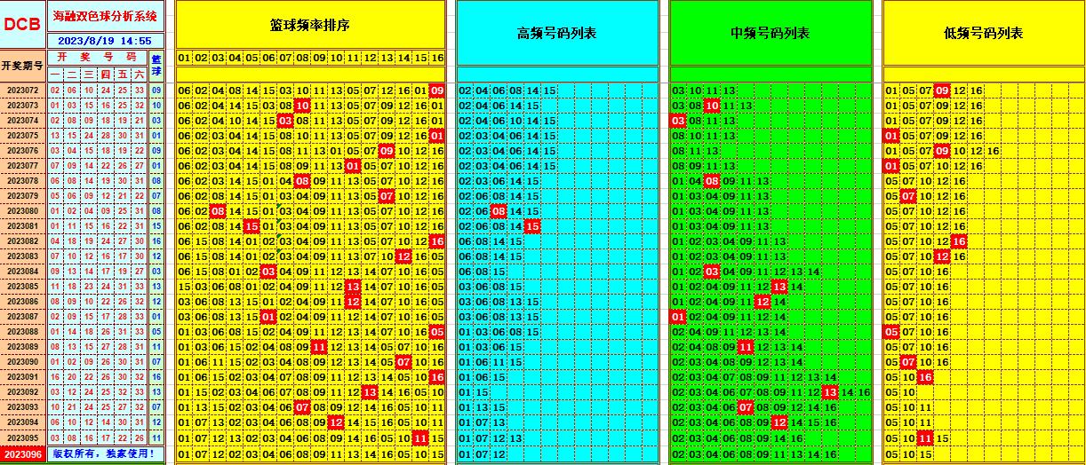 双色球第2023096期海融看图说号之双色遗漏分析(资深达人)