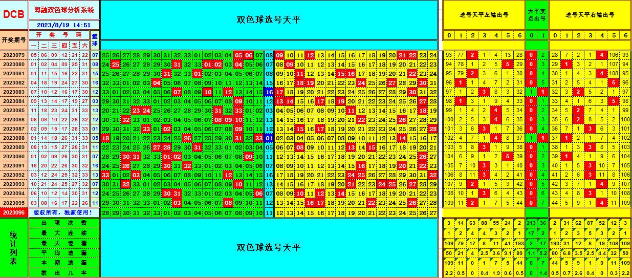 双色球第2023096期海融看图说号之双色遗漏分析(资深达人)